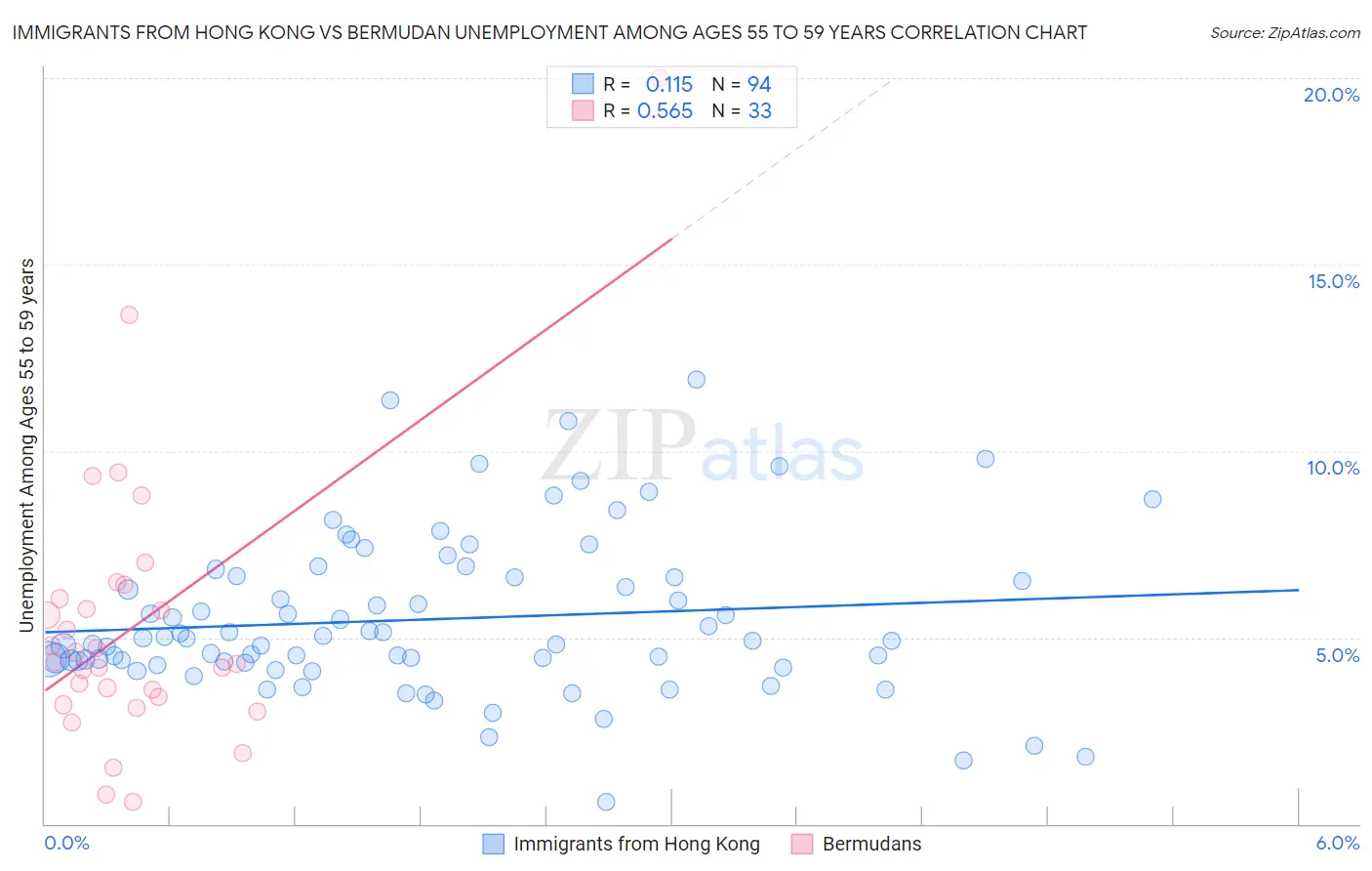 Immigrants from Hong Kong vs Bermudan Unemployment Among Ages 55 to 59 years