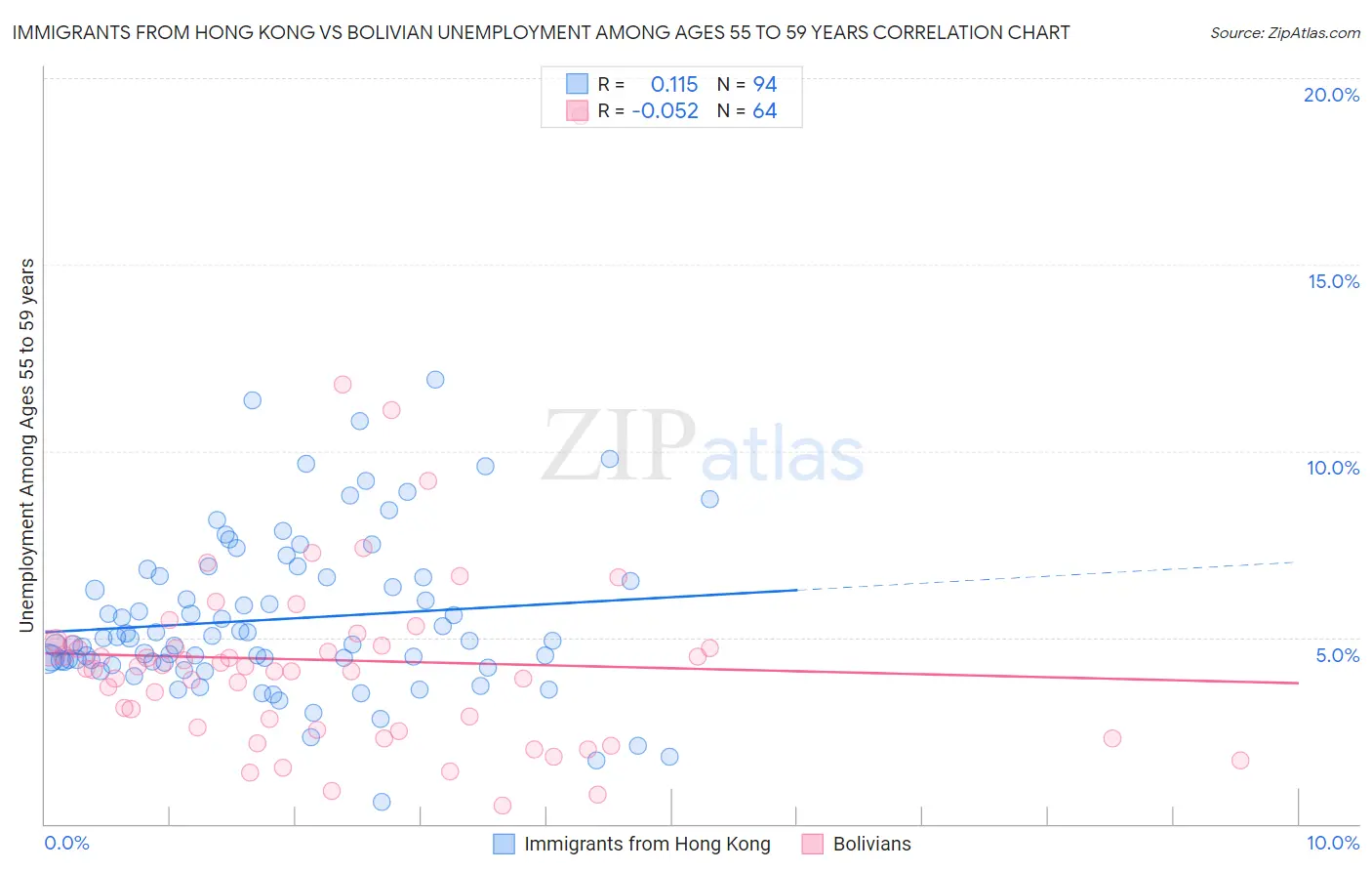 Immigrants from Hong Kong vs Bolivian Unemployment Among Ages 55 to 59 years