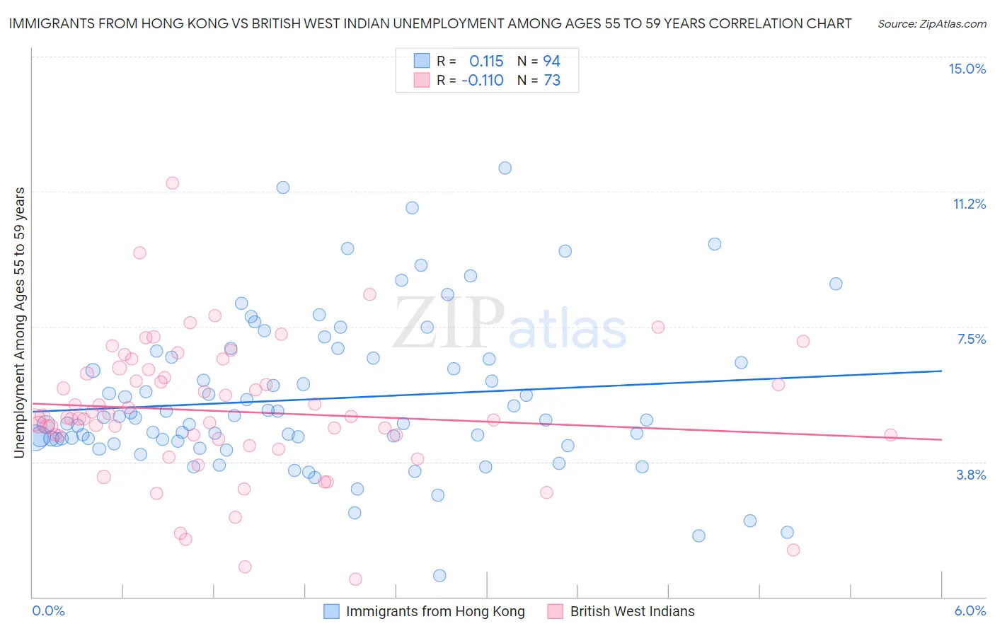 Immigrants from Hong Kong vs British West Indian Unemployment Among Ages 55 to 59 years