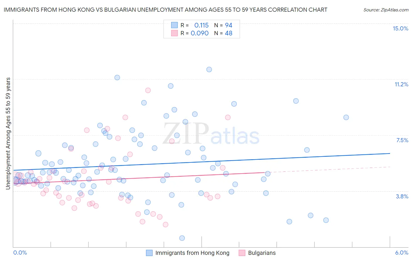 Immigrants from Hong Kong vs Bulgarian Unemployment Among Ages 55 to 59 years