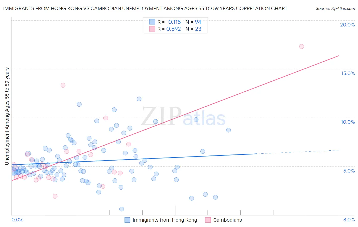Immigrants from Hong Kong vs Cambodian Unemployment Among Ages 55 to 59 years