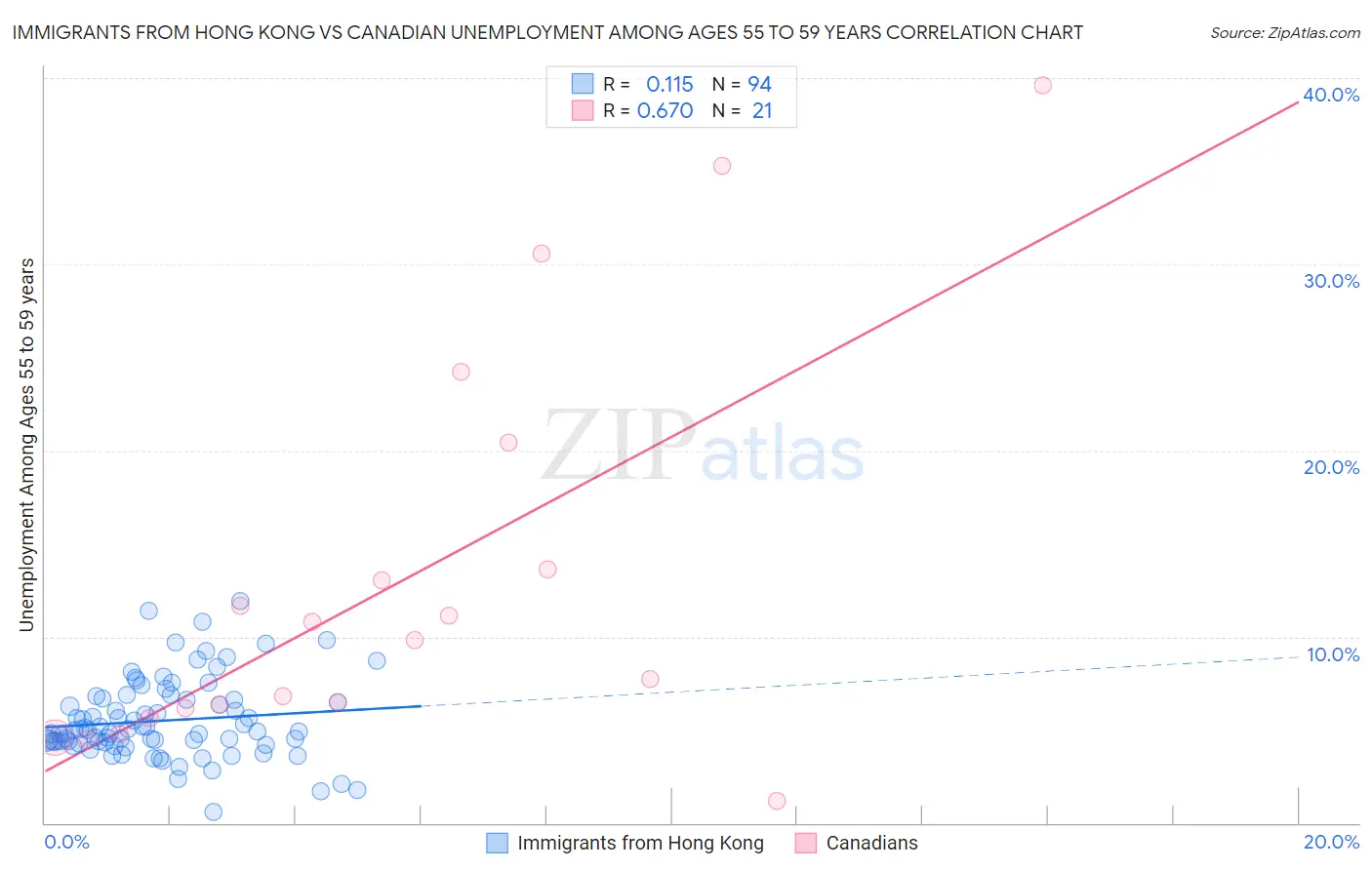 Immigrants from Hong Kong vs Canadian Unemployment Among Ages 55 to 59 years