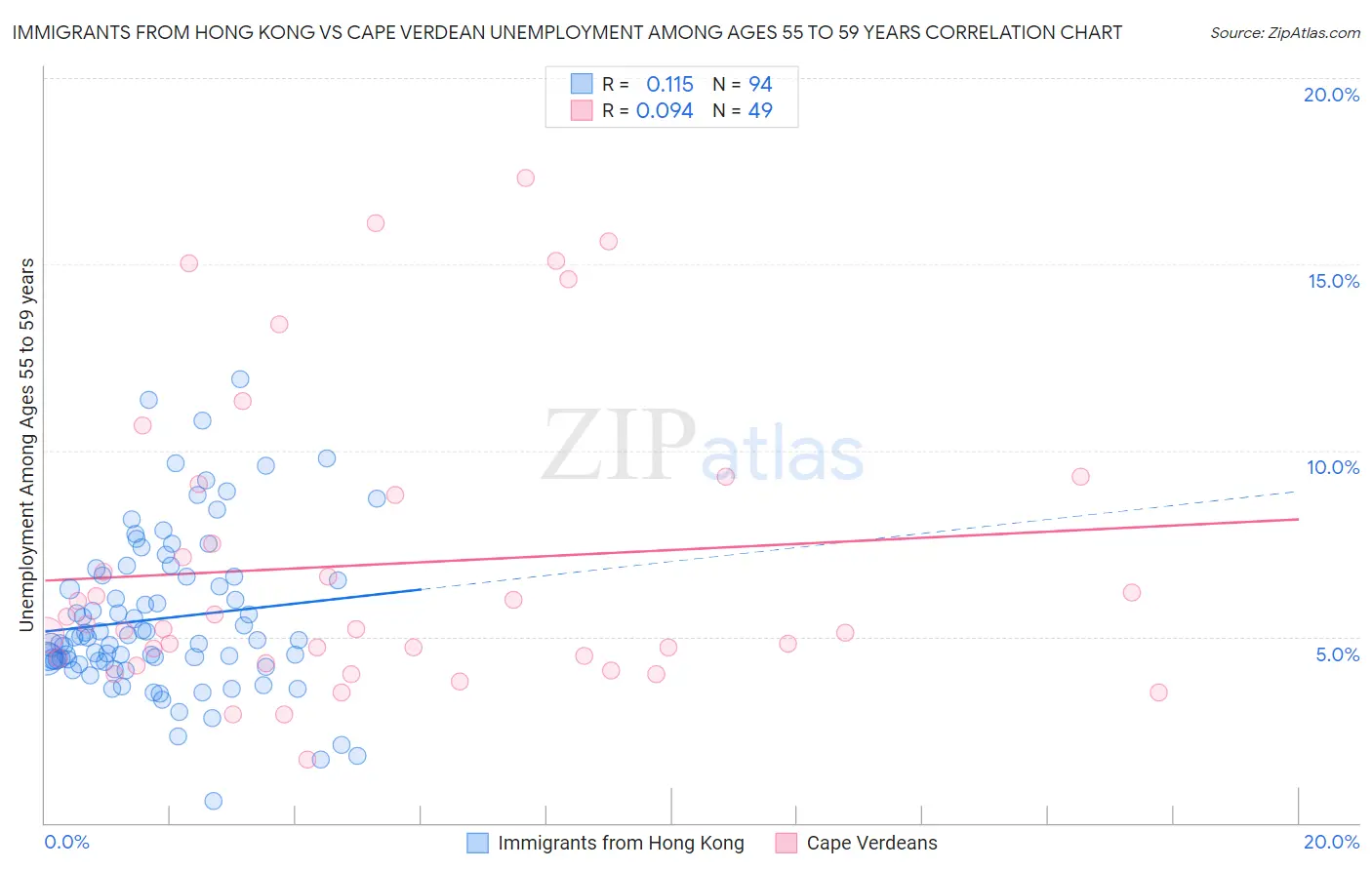 Immigrants from Hong Kong vs Cape Verdean Unemployment Among Ages 55 to 59 years