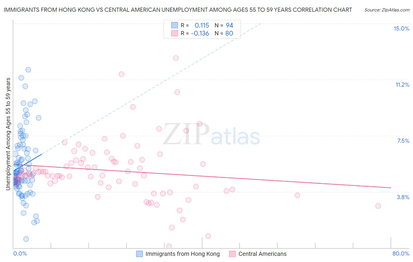 Immigrants from Hong Kong vs Central American Unemployment Among Ages 55 to 59 years