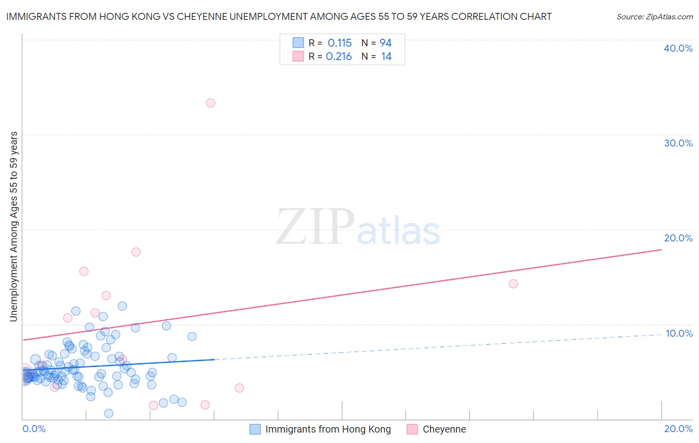 Immigrants from Hong Kong vs Cheyenne Unemployment Among Ages 55 to 59 years