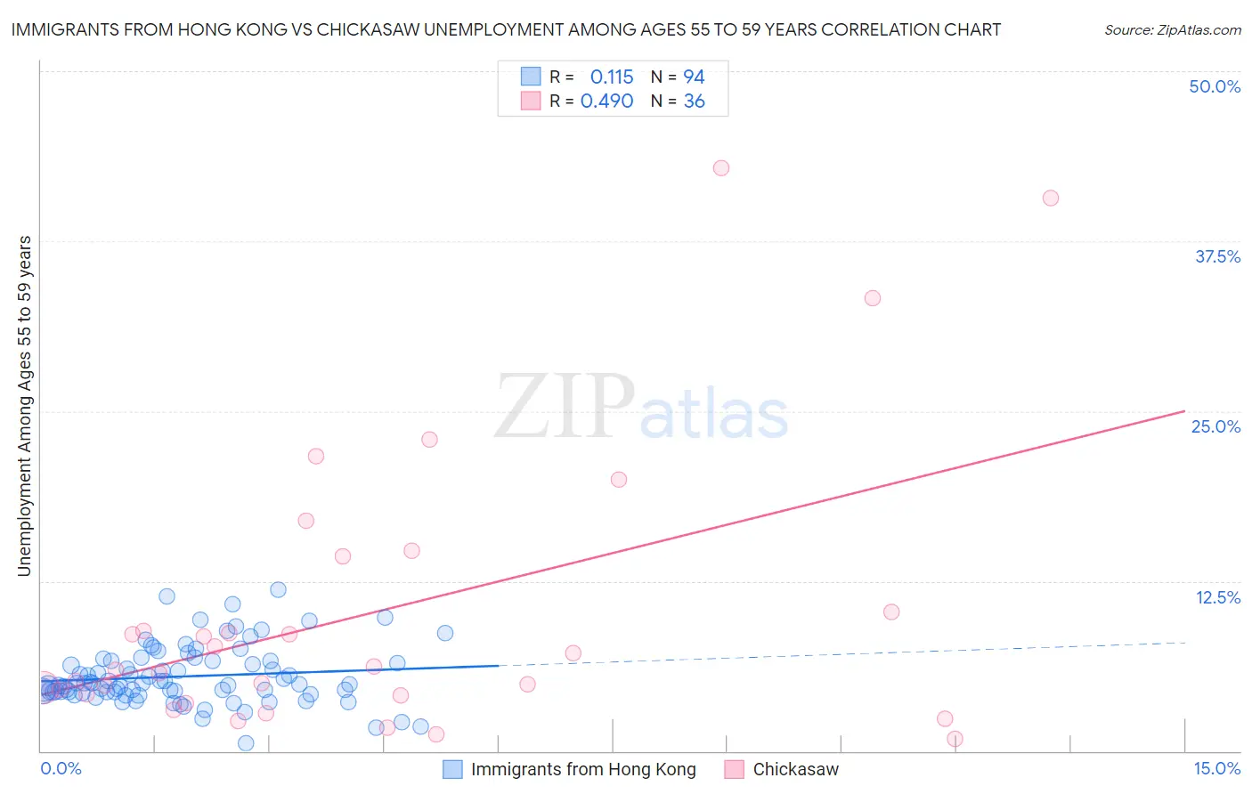 Immigrants from Hong Kong vs Chickasaw Unemployment Among Ages 55 to 59 years