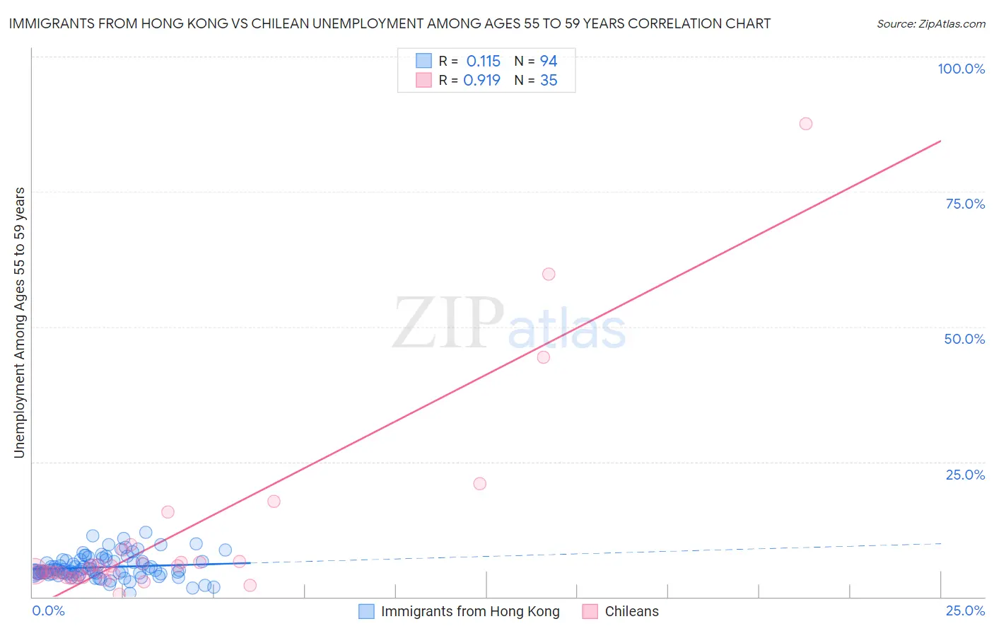 Immigrants from Hong Kong vs Chilean Unemployment Among Ages 55 to 59 years