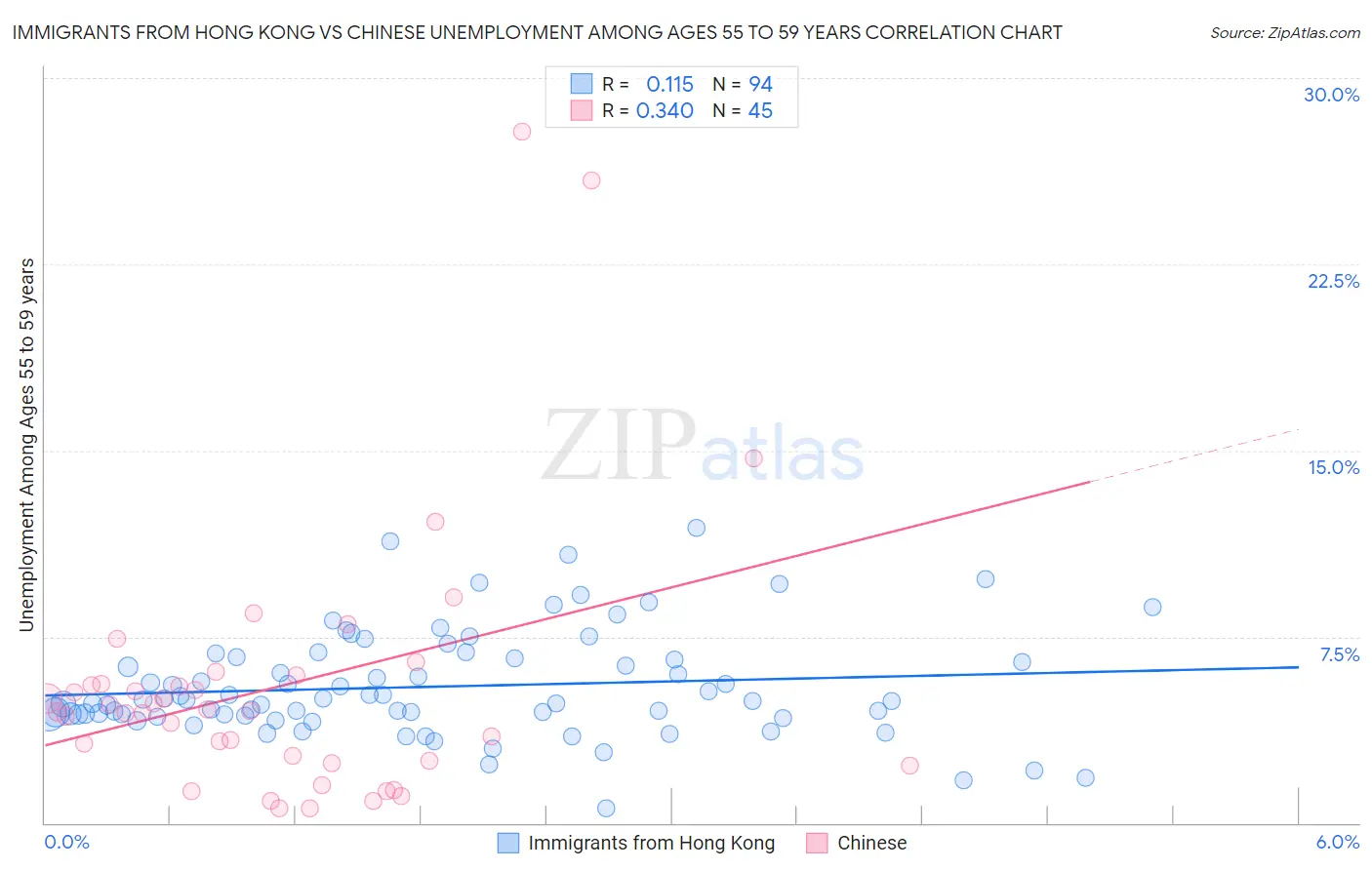 Immigrants from Hong Kong vs Chinese Unemployment Among Ages 55 to 59 years