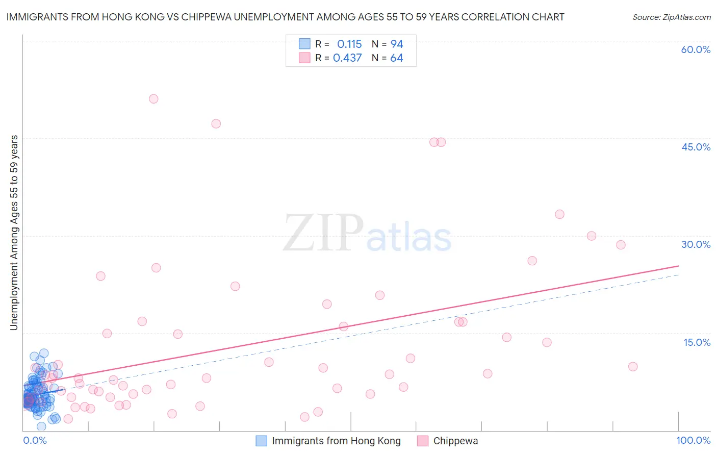 Immigrants from Hong Kong vs Chippewa Unemployment Among Ages 55 to 59 years
