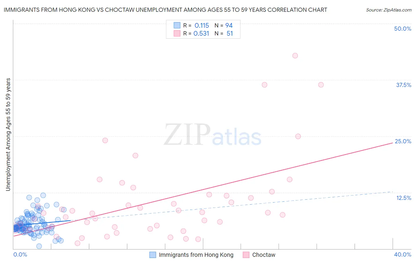 Immigrants from Hong Kong vs Choctaw Unemployment Among Ages 55 to 59 years