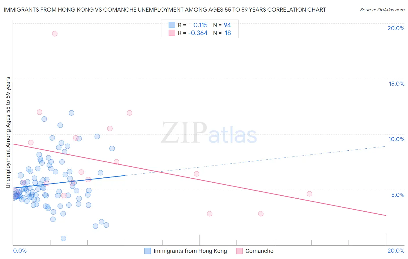 Immigrants from Hong Kong vs Comanche Unemployment Among Ages 55 to 59 years