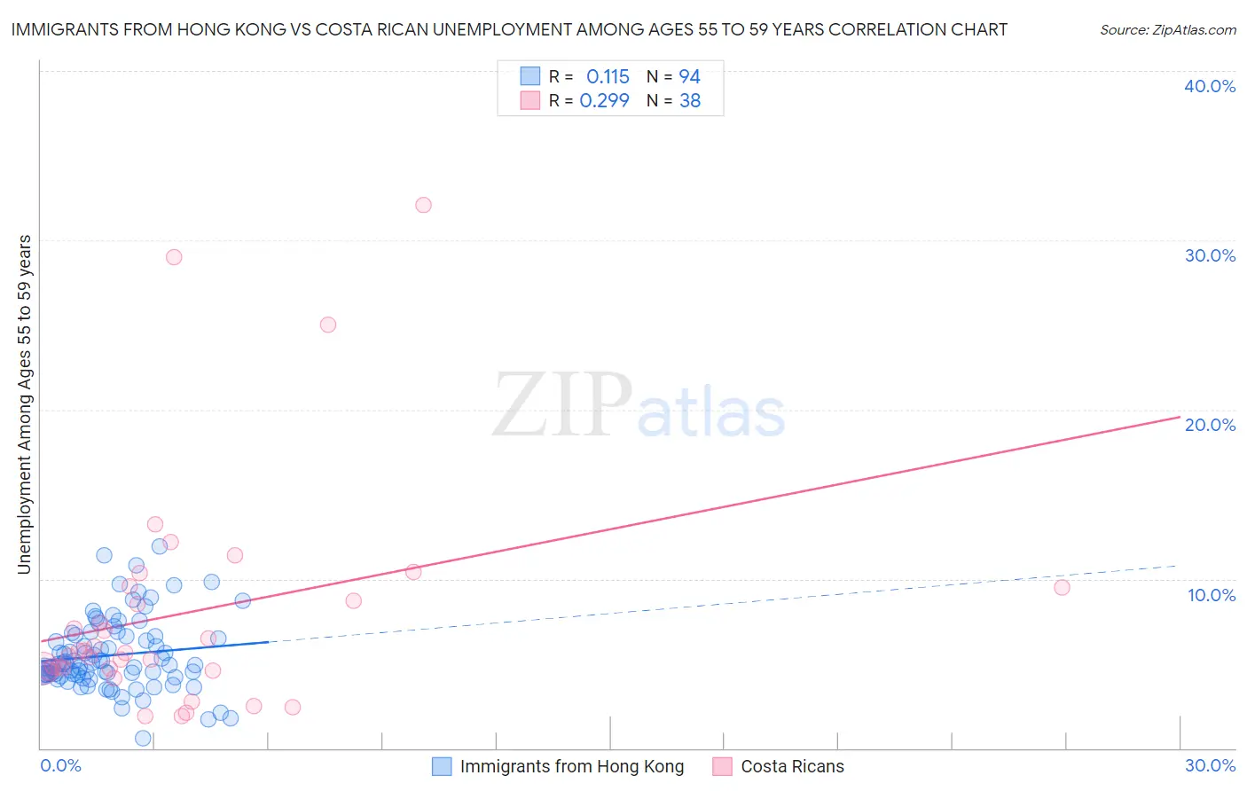 Immigrants from Hong Kong vs Costa Rican Unemployment Among Ages 55 to 59 years