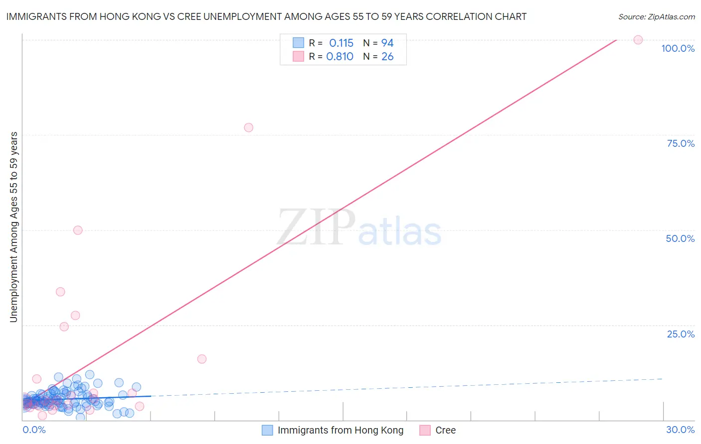 Immigrants from Hong Kong vs Cree Unemployment Among Ages 55 to 59 years