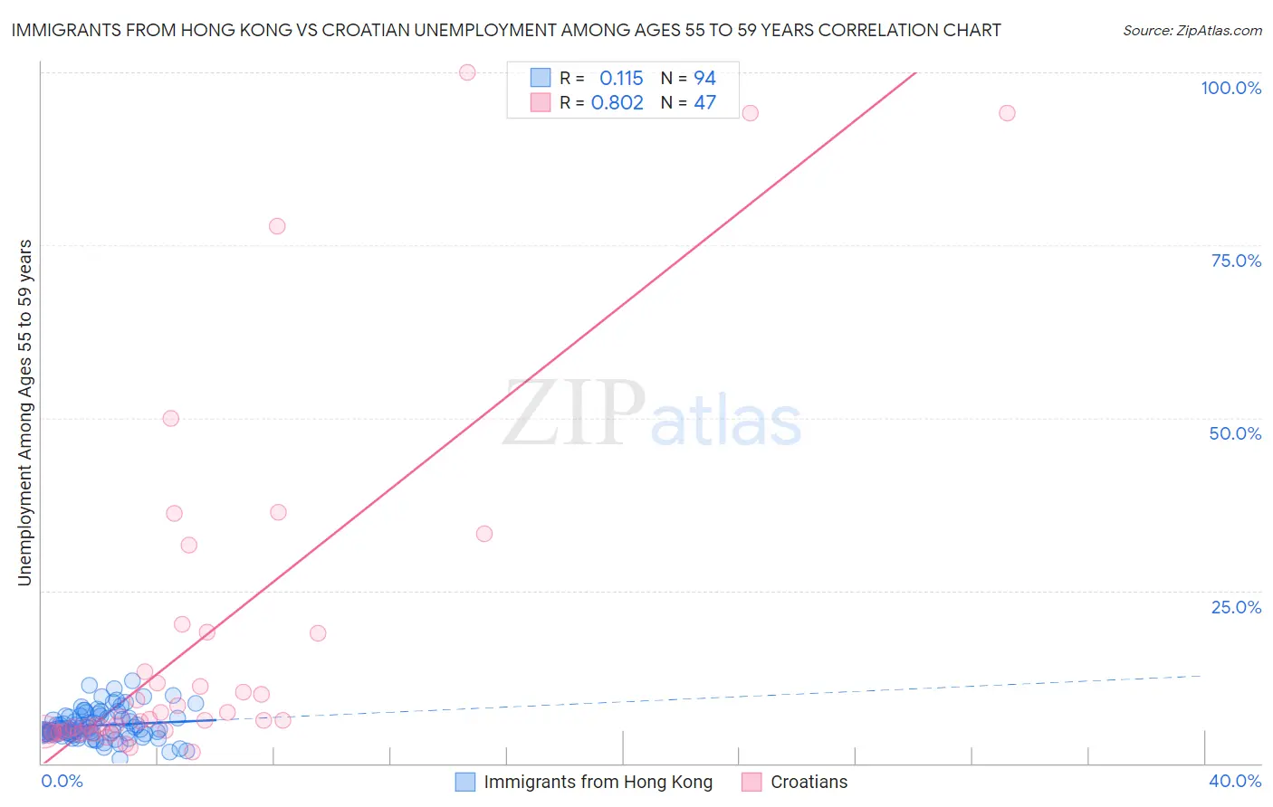 Immigrants from Hong Kong vs Croatian Unemployment Among Ages 55 to 59 years