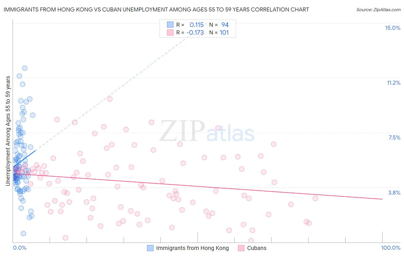 Immigrants from Hong Kong vs Cuban Unemployment Among Ages 55 to 59 years