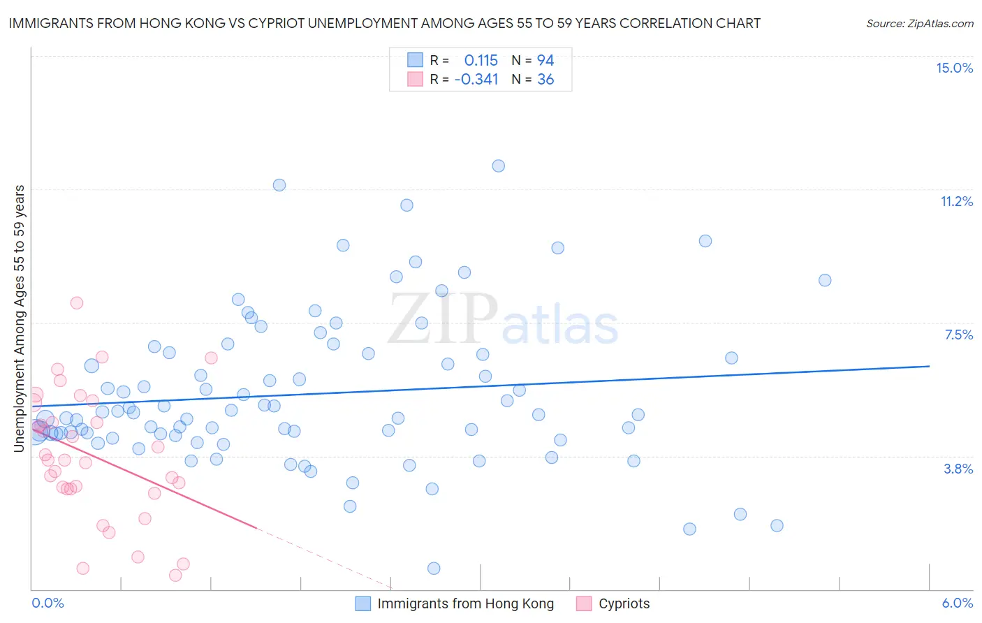 Immigrants from Hong Kong vs Cypriot Unemployment Among Ages 55 to 59 years