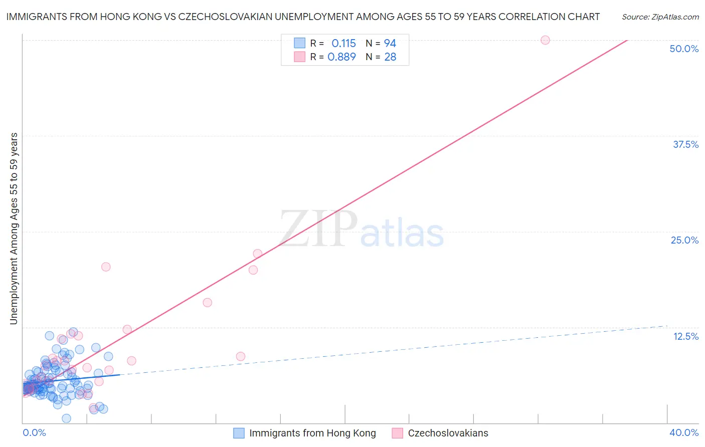 Immigrants from Hong Kong vs Czechoslovakian Unemployment Among Ages 55 to 59 years