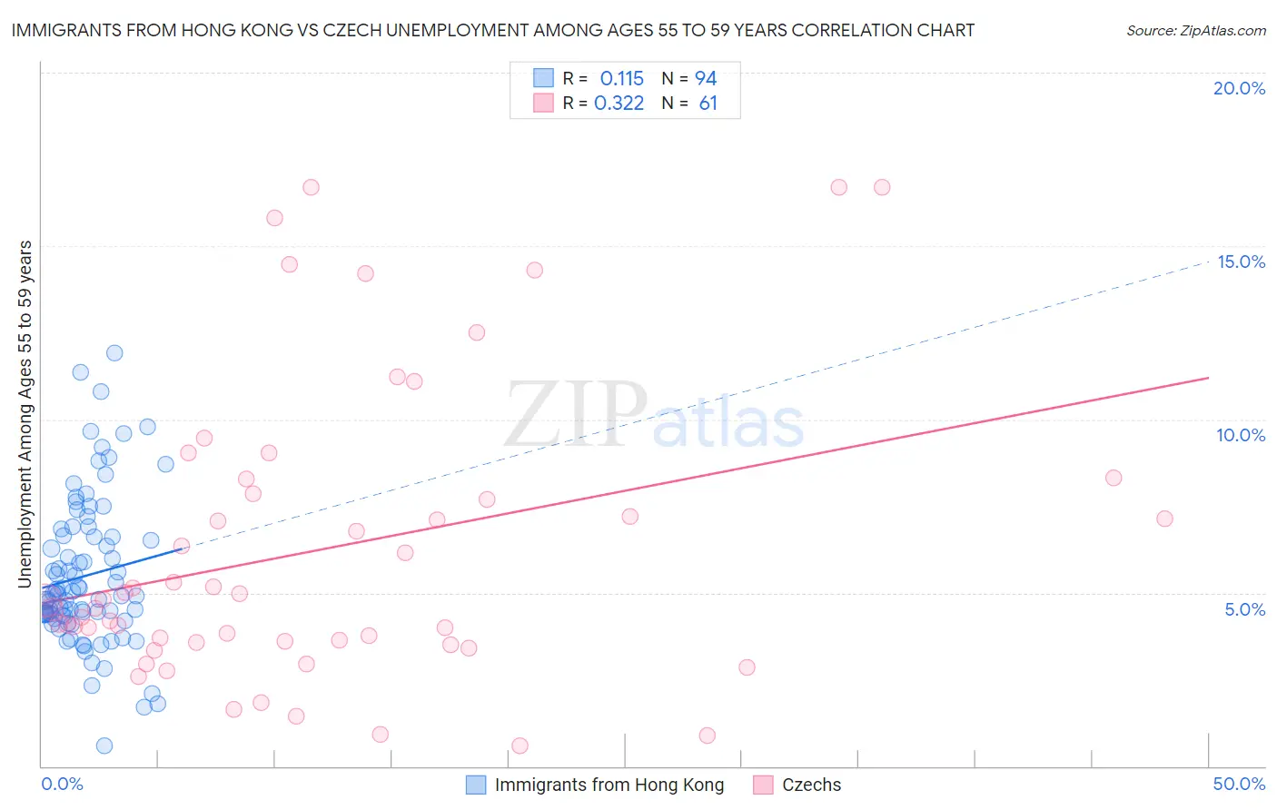 Immigrants from Hong Kong vs Czech Unemployment Among Ages 55 to 59 years