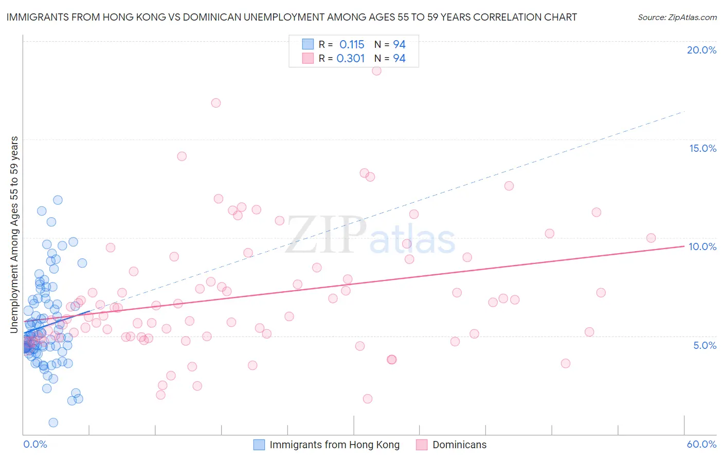 Immigrants from Hong Kong vs Dominican Unemployment Among Ages 55 to 59 years