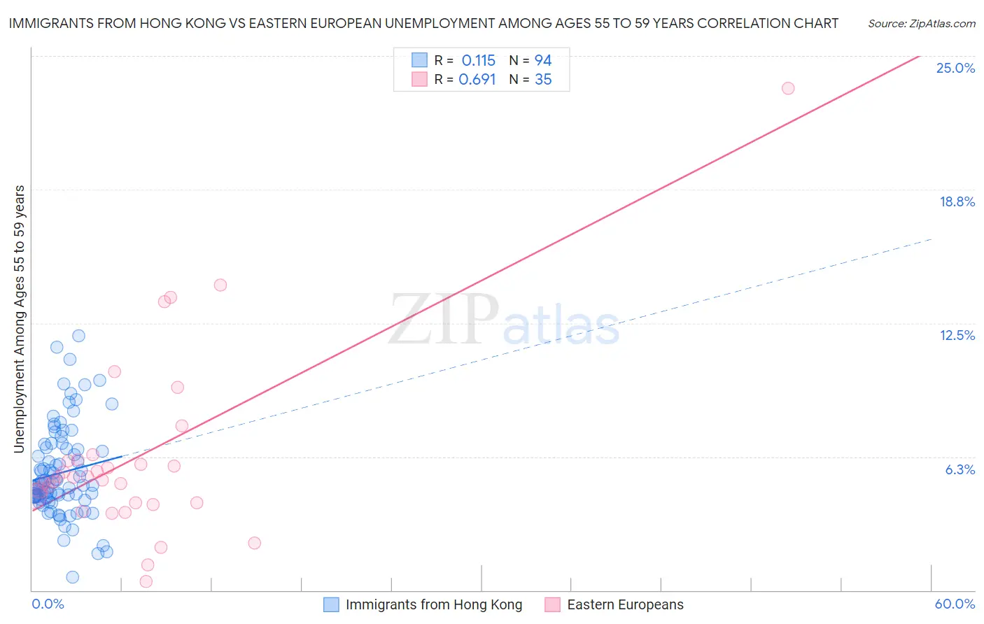 Immigrants from Hong Kong vs Eastern European Unemployment Among Ages 55 to 59 years