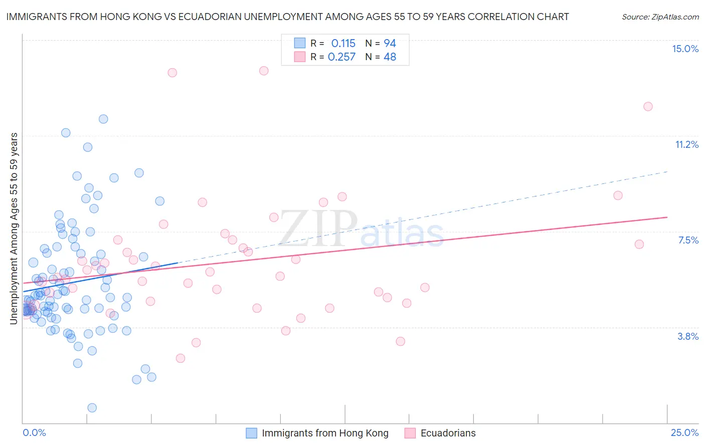 Immigrants from Hong Kong vs Ecuadorian Unemployment Among Ages 55 to 59 years