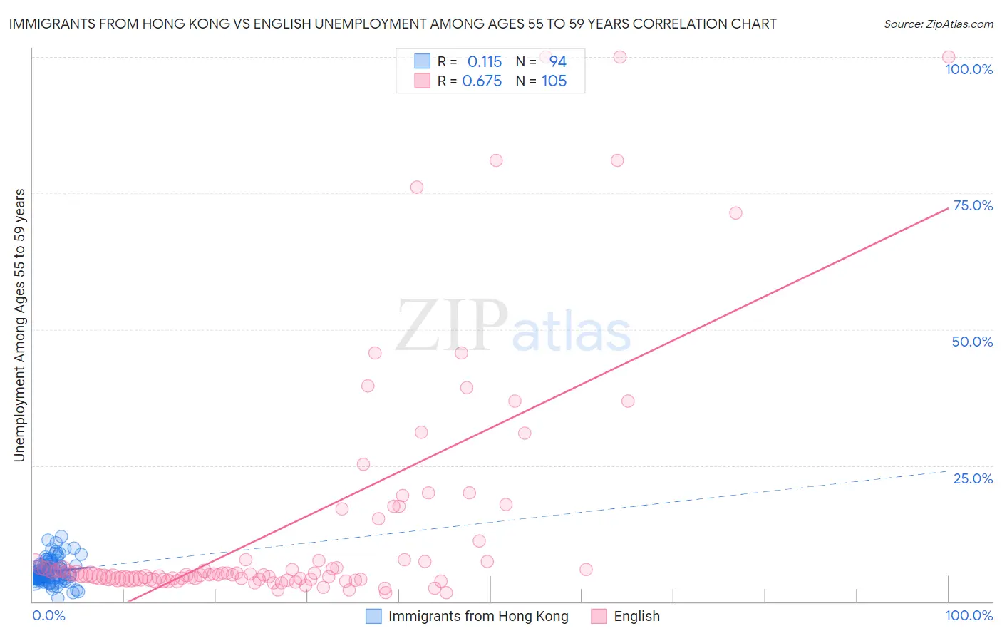 Immigrants from Hong Kong vs English Unemployment Among Ages 55 to 59 years