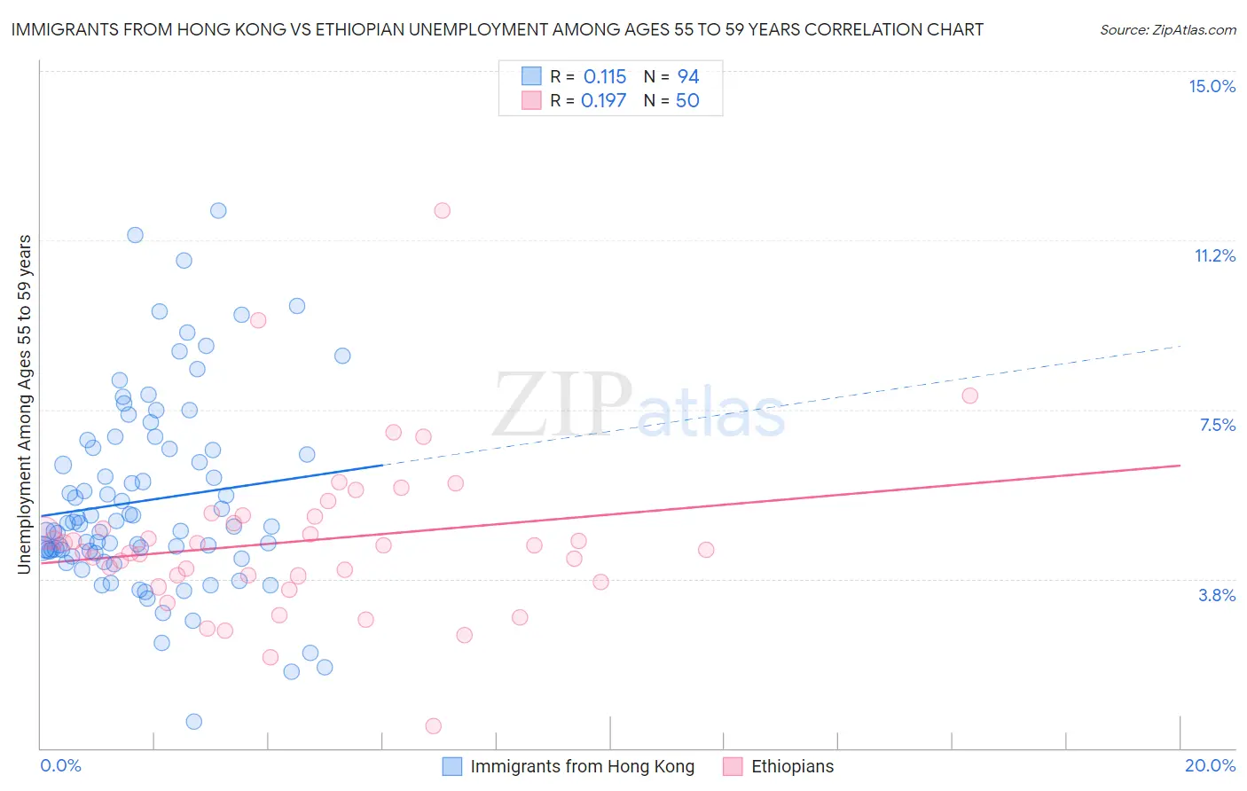 Immigrants from Hong Kong vs Ethiopian Unemployment Among Ages 55 to 59 years