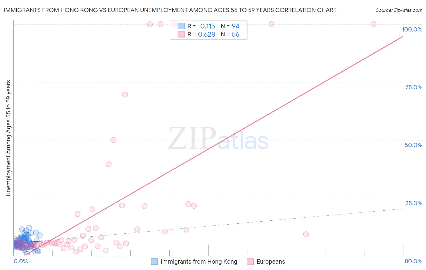 Immigrants from Hong Kong vs European Unemployment Among Ages 55 to 59 years