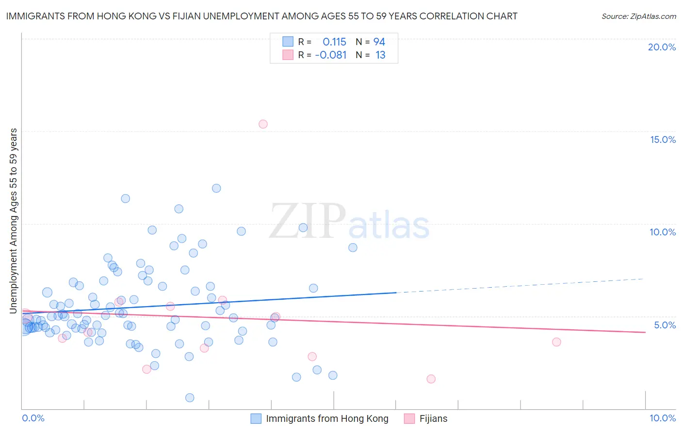 Immigrants from Hong Kong vs Fijian Unemployment Among Ages 55 to 59 years