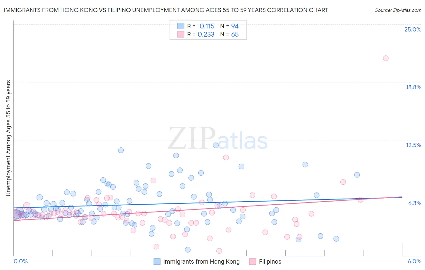 Immigrants from Hong Kong vs Filipino Unemployment Among Ages 55 to 59 years