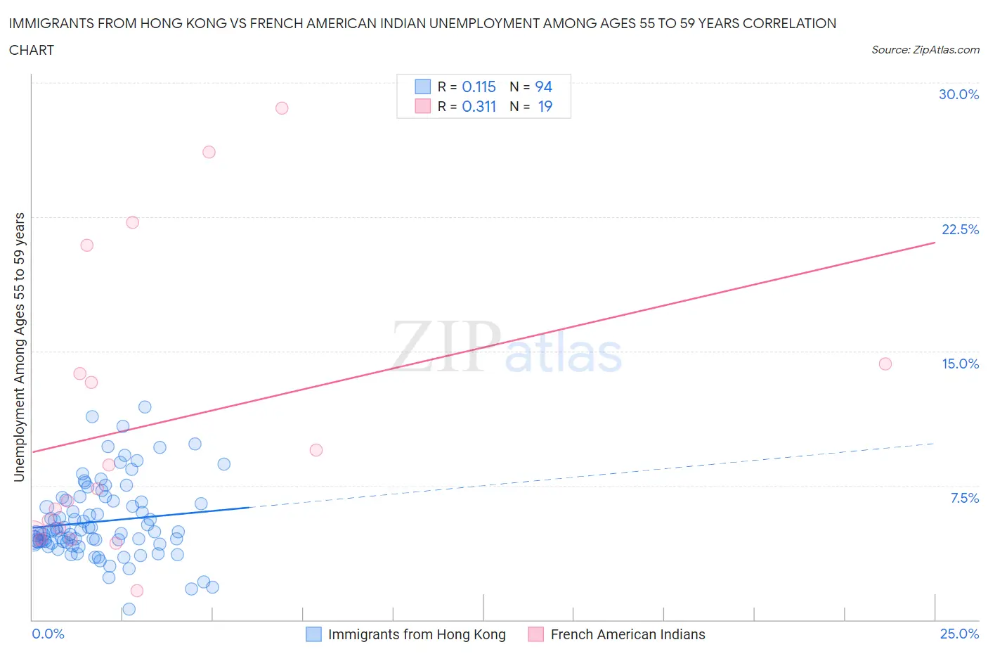 Immigrants from Hong Kong vs French American Indian Unemployment Among Ages 55 to 59 years