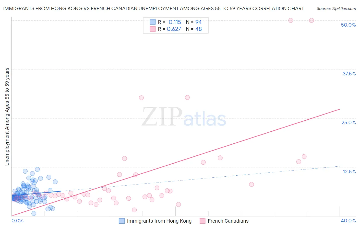 Immigrants from Hong Kong vs French Canadian Unemployment Among Ages 55 to 59 years