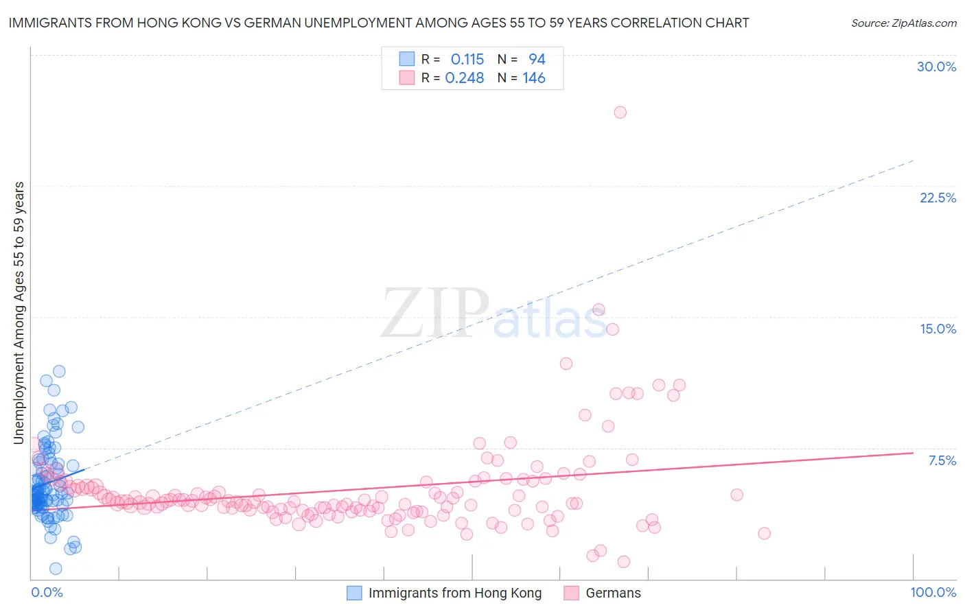 Immigrants from Hong Kong vs German Unemployment Among Ages 55 to 59 years