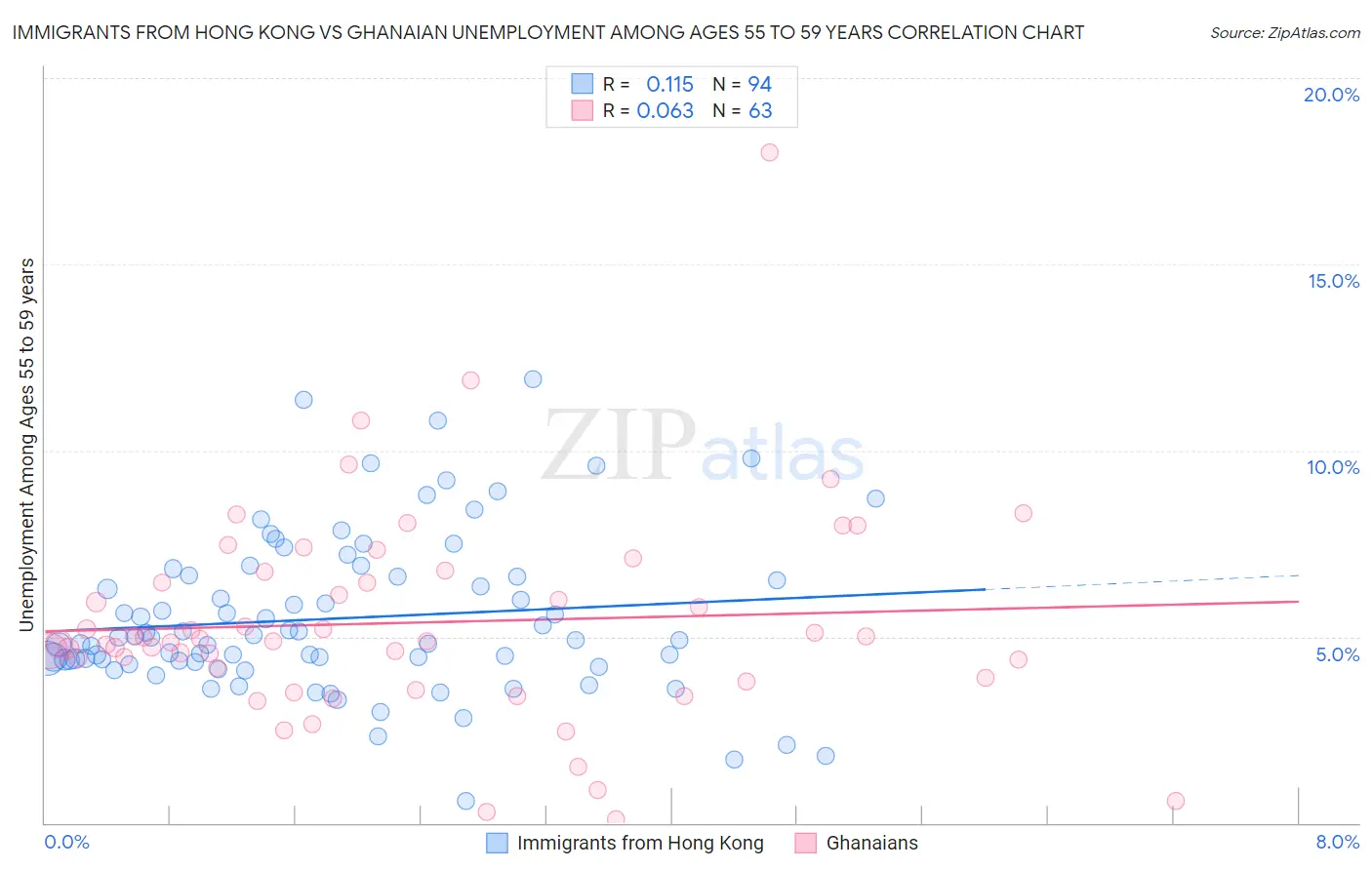 Immigrants from Hong Kong vs Ghanaian Unemployment Among Ages 55 to 59 years