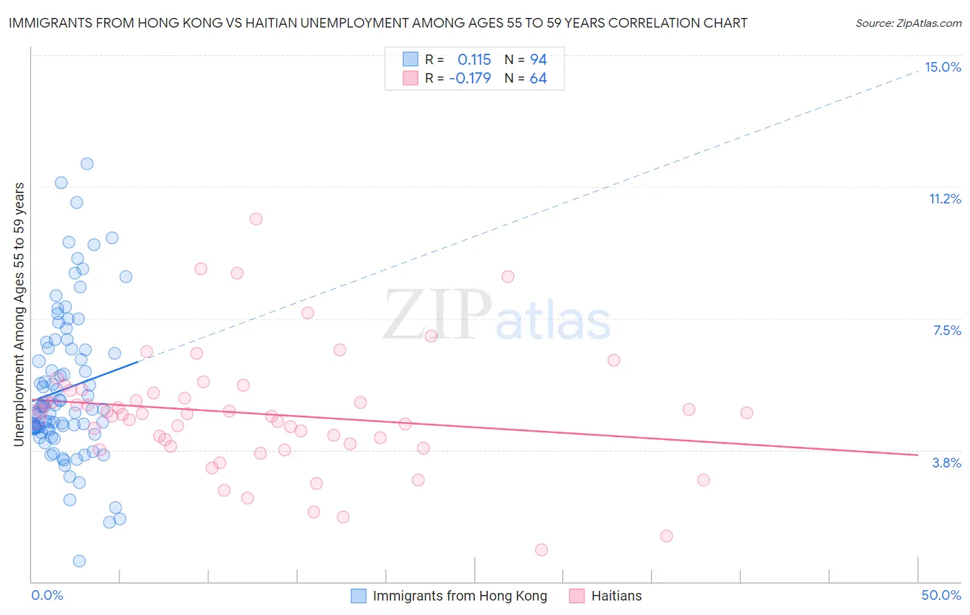 Immigrants from Hong Kong vs Haitian Unemployment Among Ages 55 to 59 years