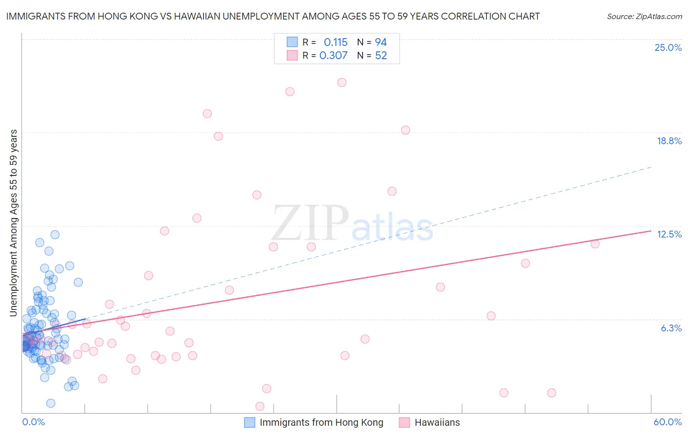 Immigrants from Hong Kong vs Hawaiian Unemployment Among Ages 55 to 59 years