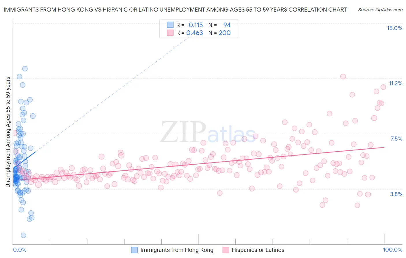 Immigrants from Hong Kong vs Hispanic or Latino Unemployment Among Ages 55 to 59 years