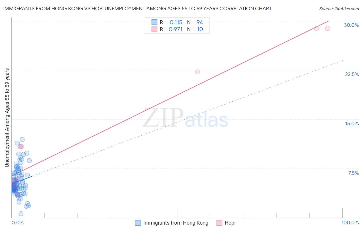 Immigrants from Hong Kong vs Hopi Unemployment Among Ages 55 to 59 years