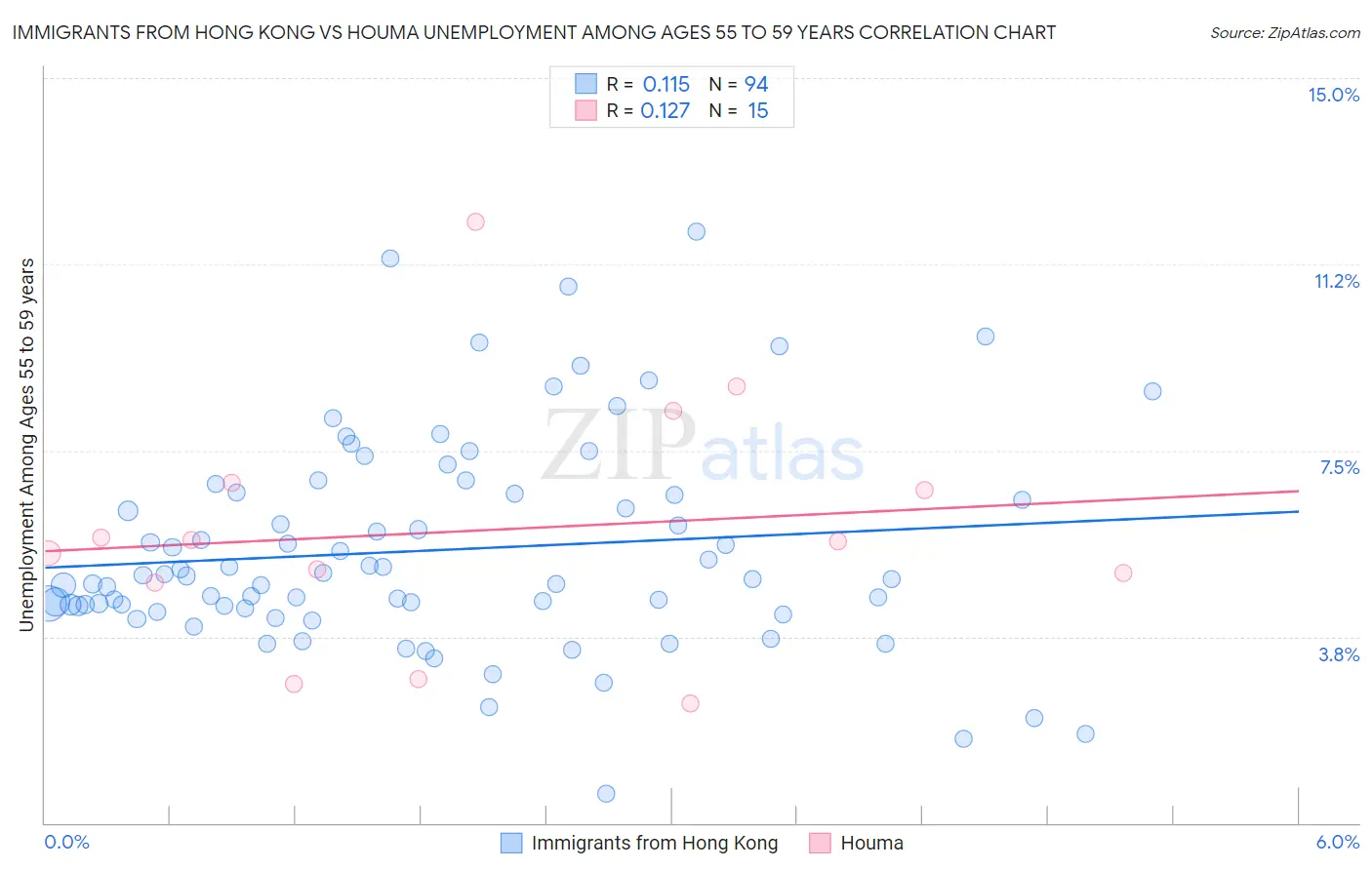 Immigrants from Hong Kong vs Houma Unemployment Among Ages 55 to 59 years