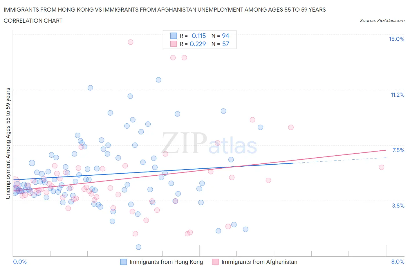 Immigrants from Hong Kong vs Immigrants from Afghanistan Unemployment Among Ages 55 to 59 years