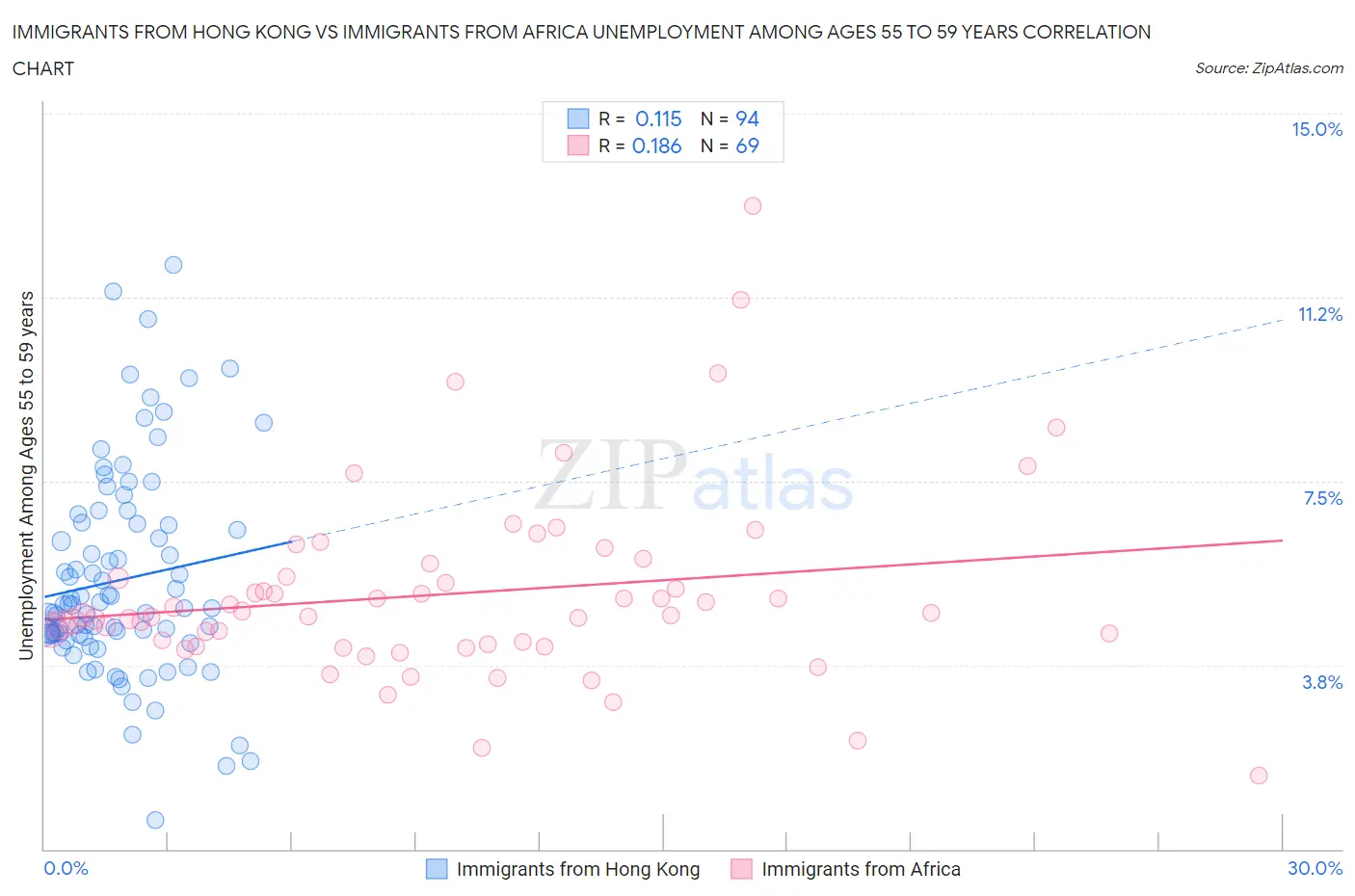 Immigrants from Hong Kong vs Immigrants from Africa Unemployment Among Ages 55 to 59 years