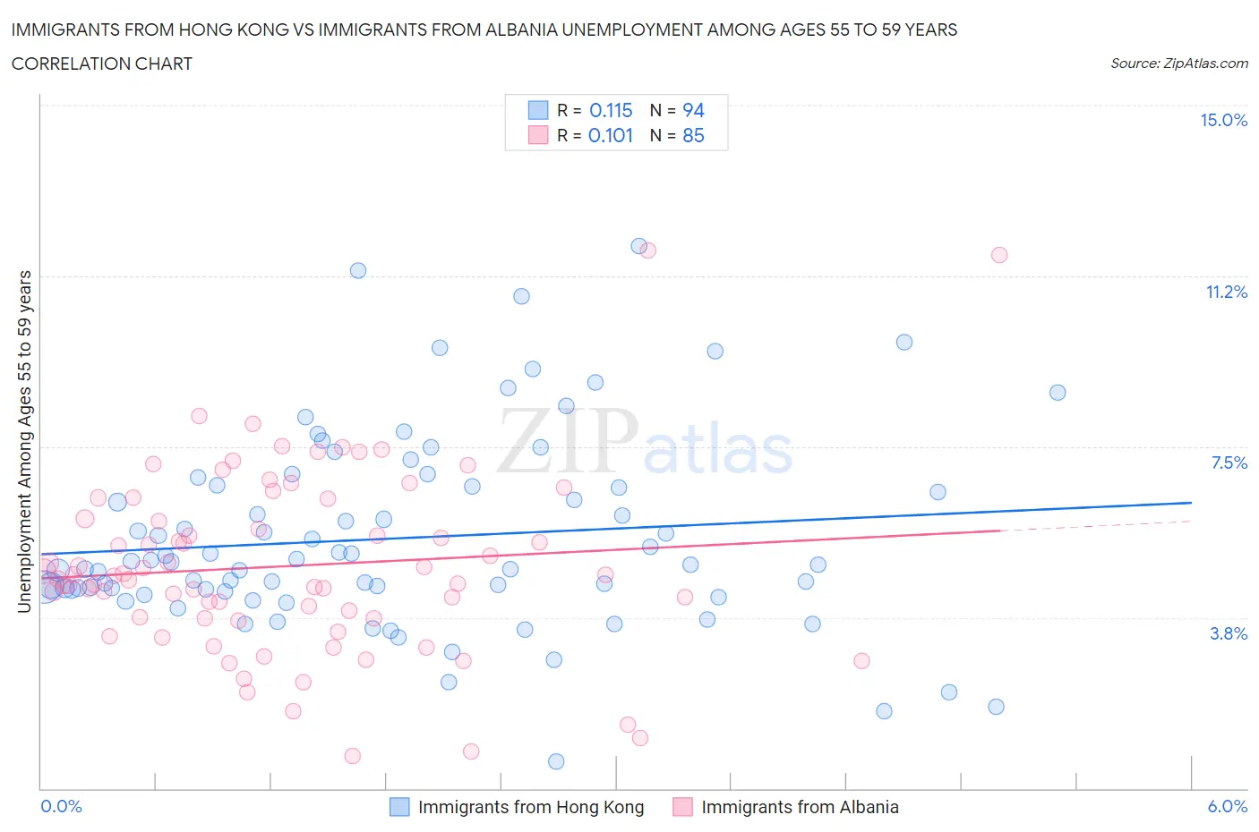 Immigrants from Hong Kong vs Immigrants from Albania Unemployment Among Ages 55 to 59 years