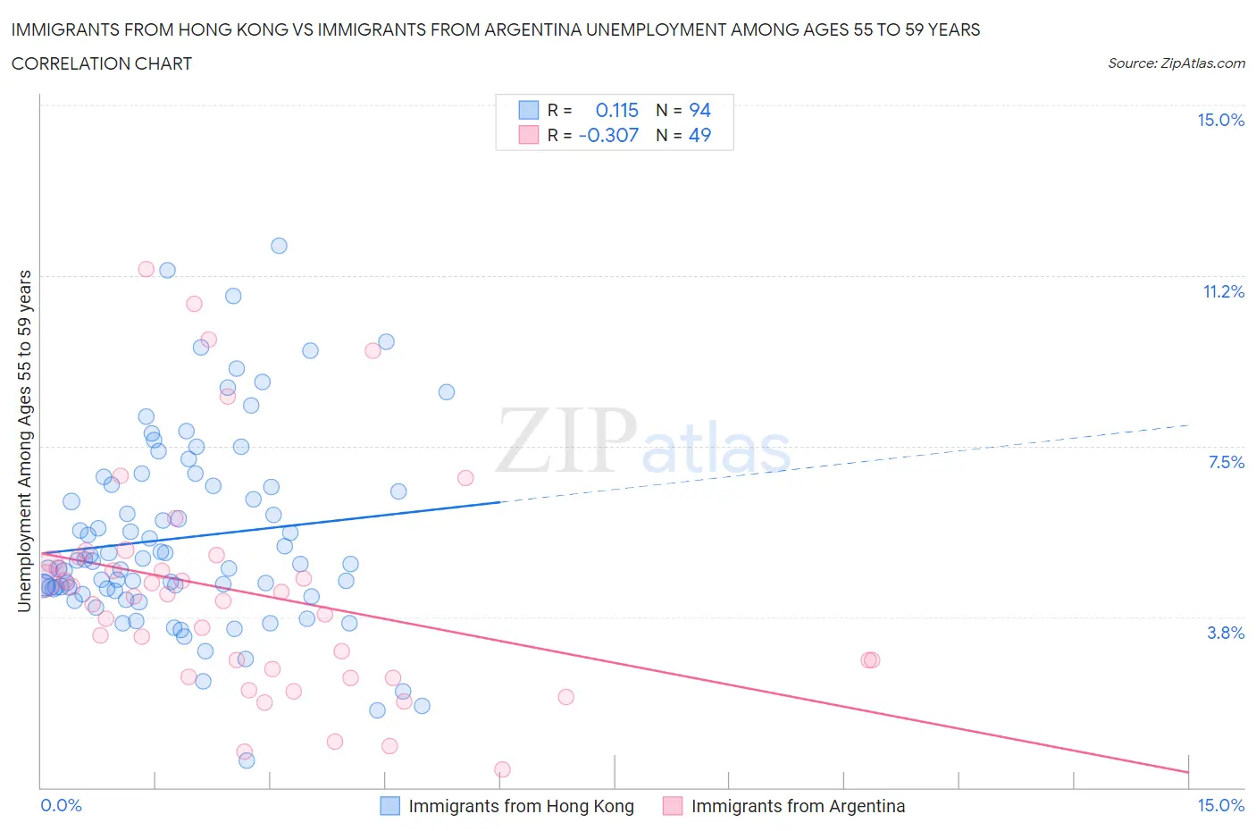 Immigrants from Hong Kong vs Immigrants from Argentina Unemployment Among Ages 55 to 59 years