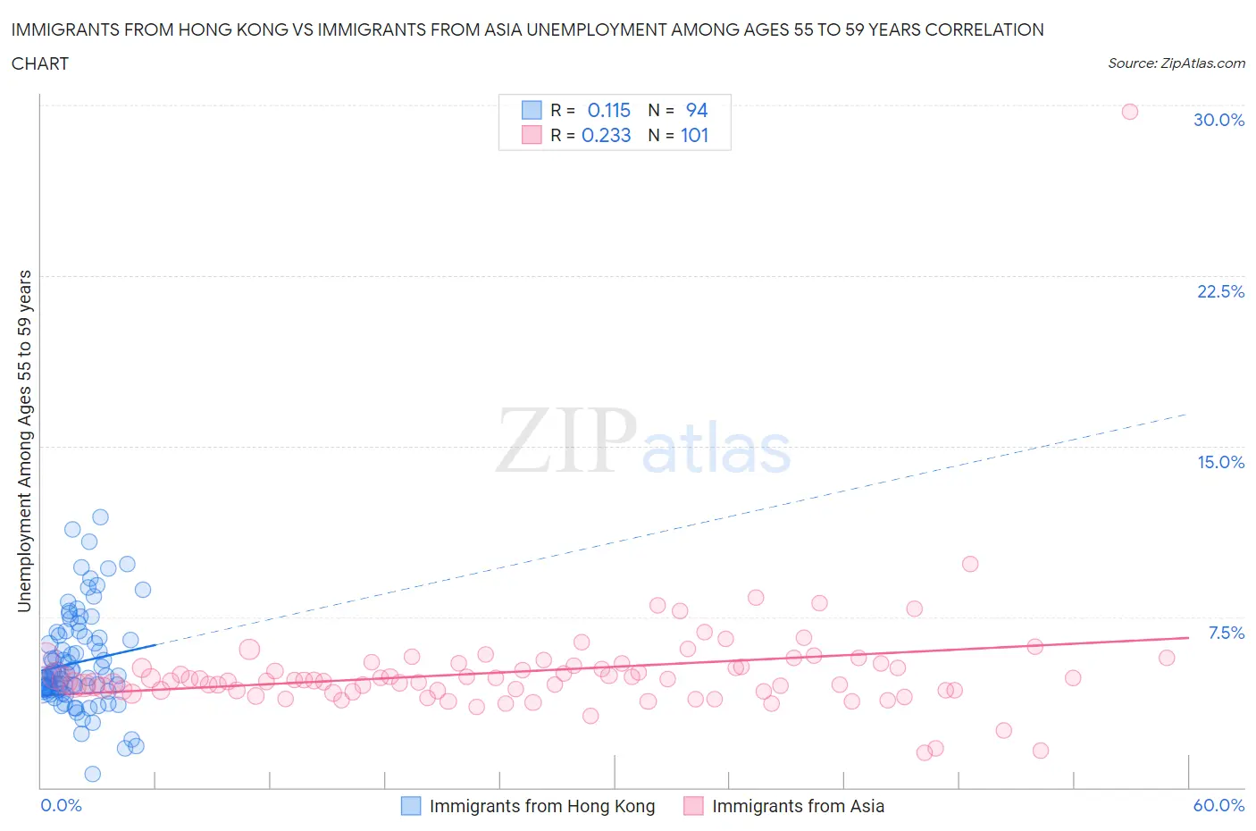 Immigrants from Hong Kong vs Immigrants from Asia Unemployment Among Ages 55 to 59 years
