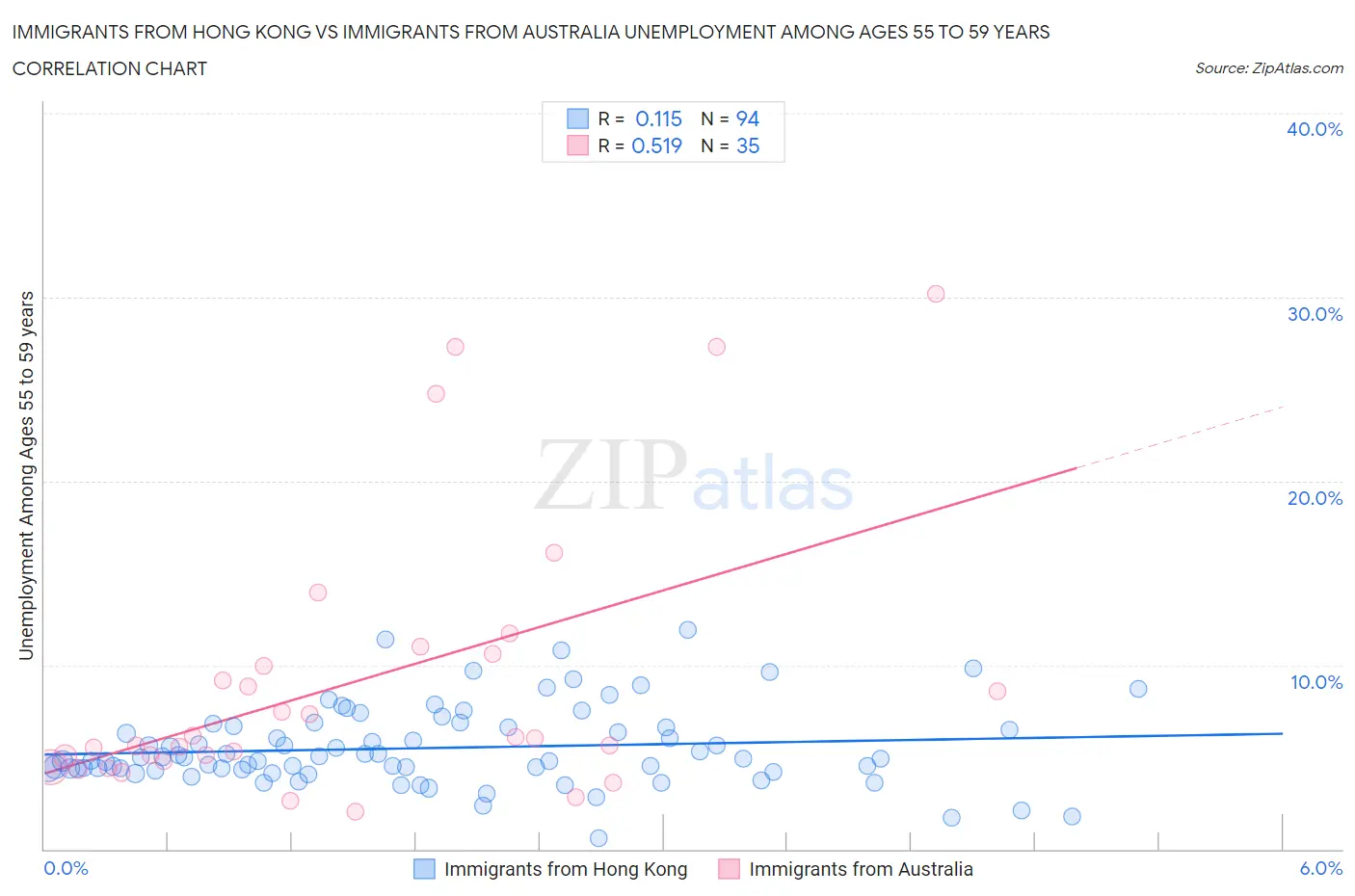 Immigrants from Hong Kong vs Immigrants from Australia Unemployment Among Ages 55 to 59 years