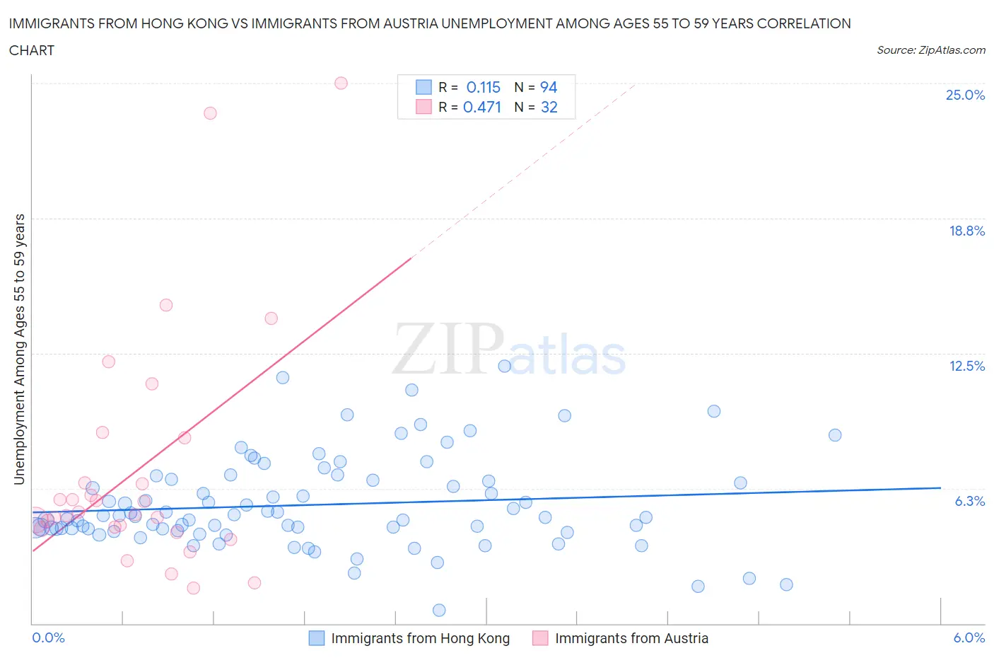 Immigrants from Hong Kong vs Immigrants from Austria Unemployment Among Ages 55 to 59 years