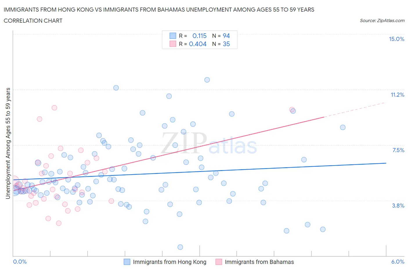 Immigrants from Hong Kong vs Immigrants from Bahamas Unemployment Among Ages 55 to 59 years
