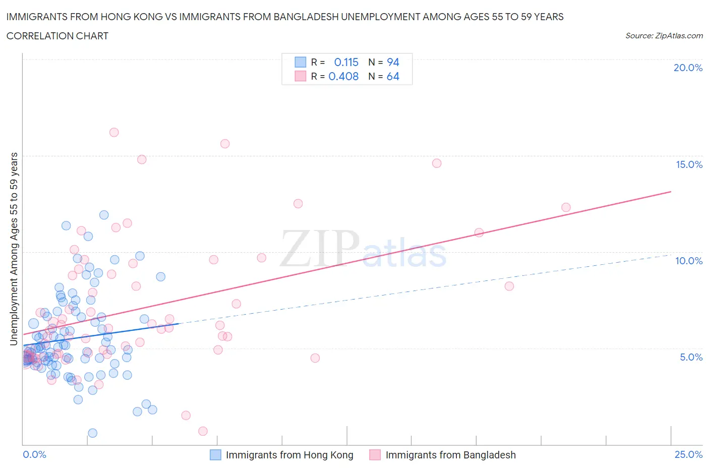 Immigrants from Hong Kong vs Immigrants from Bangladesh Unemployment Among Ages 55 to 59 years