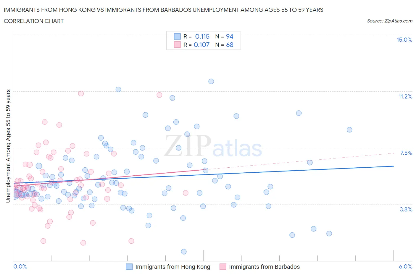 Immigrants from Hong Kong vs Immigrants from Barbados Unemployment Among Ages 55 to 59 years