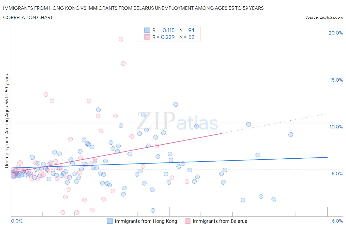 Immigrants from Hong Kong vs Immigrants from Belarus Unemployment Among Ages 55 to 59 years